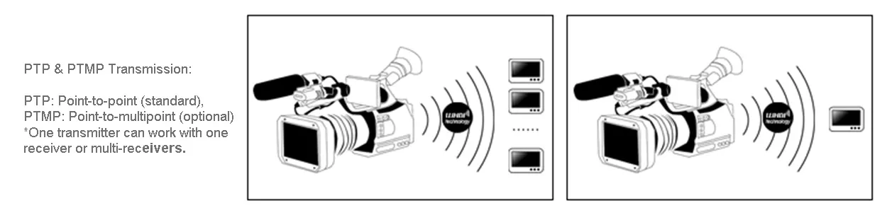 7″ Wireless HDMI Monitor